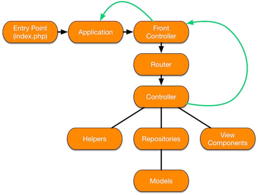 Get controlled. Magento 2 модель данных.